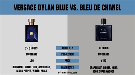 versace dylan blue vs chanel bleu|Bleu de Chanel vs. Dylan Blue .